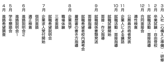 4月:進路希望調査,5月:学年懇談会 進路説明会1,6月:進路説明会2 適性検査 個別面談,7月:企業求人受付開始 就職希望説明会 三者面談 職場体験,8月:企業見学 履歴書の書き方指導 就職希望者校内選考会 面接指導,9月:就職関係書類発送 面接・作文指導 就職試験開始,10月:就職活動・面接指導,11月:企業人による講話 公務員合格者発表 適性検査,12月:合同面接会,1月:就職活動・面接指導,2月:卒業試験・自由登校,3月:入社(心構えと準備)・研修